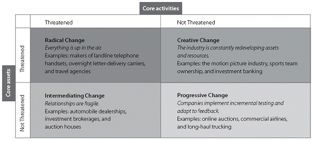 Trajectories of Industry Change